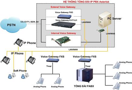 Tổng đài VoIP Asterisk chạy trên Linux